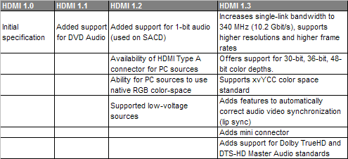 Hdmi discount version 1.3