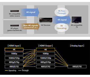 Ultra HD (4K) Pass-through and Upscaling Supports