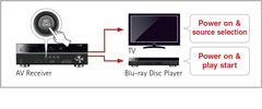 HDMI CEC for Easy Operation