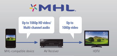 MHL® (Mobile High-Definition Link) Support for High Quality Video and Audio