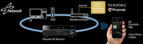 Network Functions
