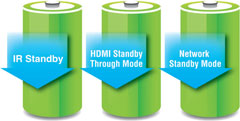 Low Standby Power Consumption