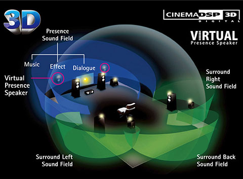 HD AudioWith CINEMA DSP 3D and Virtual Presence Speaker