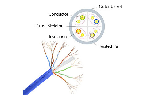 the stucture of Nippon Labs CAT6 Cable