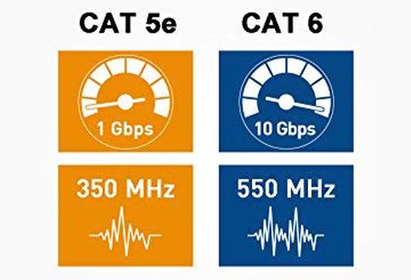 a speed comparison between Cat 6 and Cat 5e