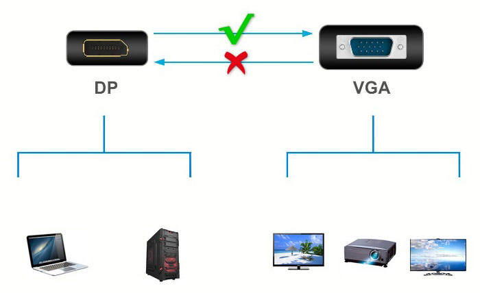 diagram of one-way transmission of DisplayPort to VGA adapter