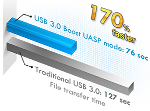 ASUS USB 3.0 Boost technology