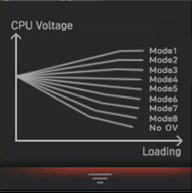 Graph for CPU voltage change when load level is changing in different modes