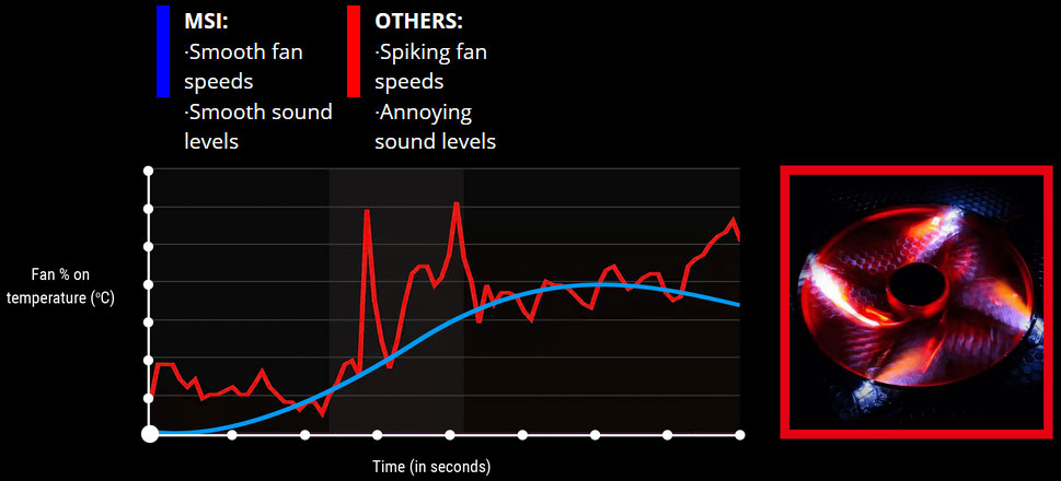 A graph containing smooth line and spiked line showing smooth speed control on this motherboard. Next to the graph on the right is a beautiful spinning RGB fan