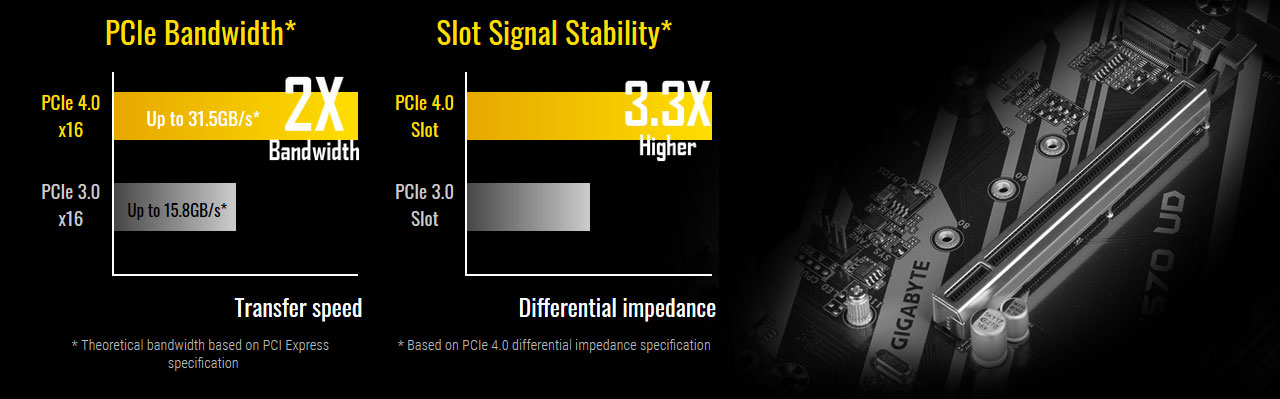 PCIe 4.0 Hardware