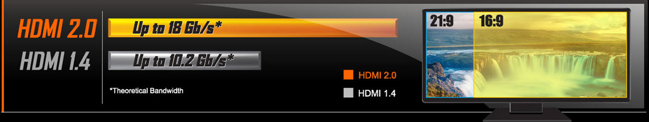 Bar graph for bus bandwidth comparison between HDMI 2.0 and HDMI 1.4. Next to it on the right is viewing area comparison between 21:9 and 16:9