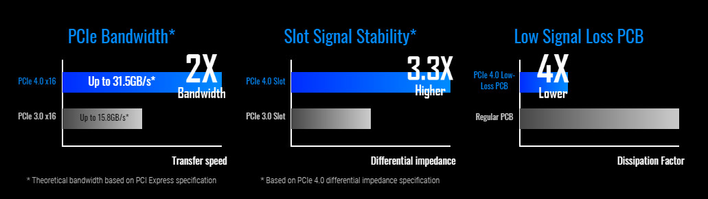 three charts showing PCIe Bandwidth, Slot signal stability and low signal loss pcb