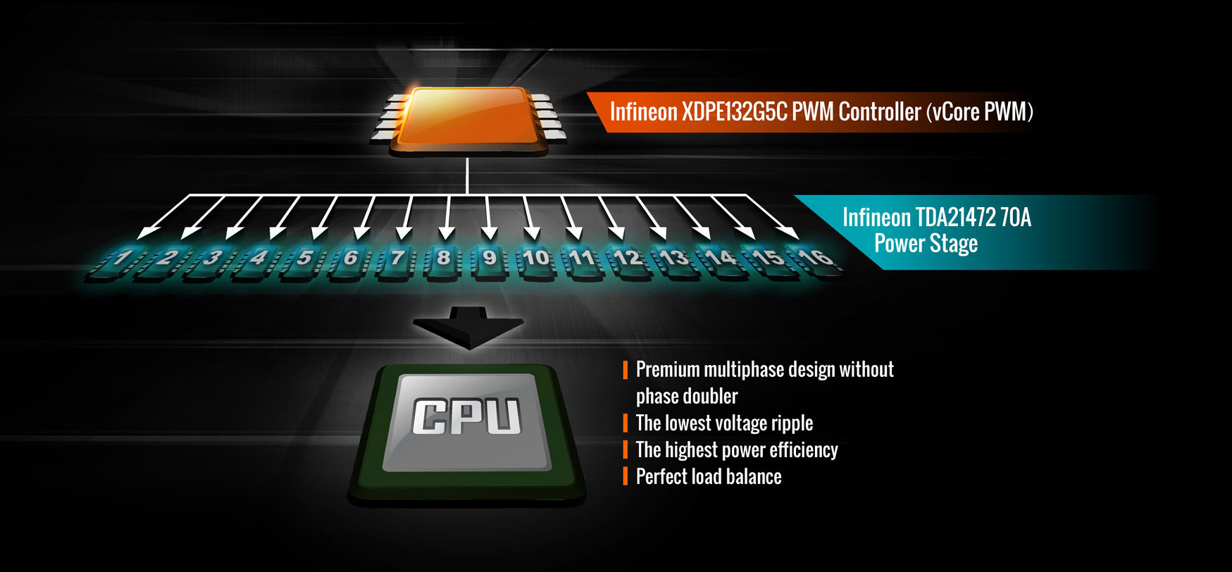 the design of the direct 16 phase power