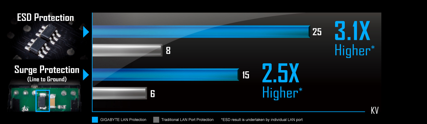 a chart showing different between ESD Protection and surge Protection