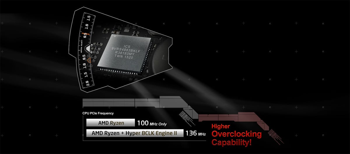ASRock X470 Motherboard's Base Clock Generator, AMD Ryzen 100MHz Only, AMD Ryzen + Hyper BCLK Engine II 136MHz - Higher Overclocking Capability!
