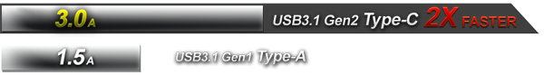 USB 3.1 Gen2 Type-C 3.0A 2X Faster Than USB 3.1 Gen1 Type-A 1.5A