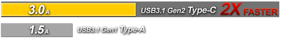 USB 3.1 Gen 2 Charging Speeds Are 2X Faster Than Gen 1
