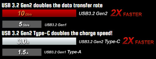 chart of USB3.2 Gen2