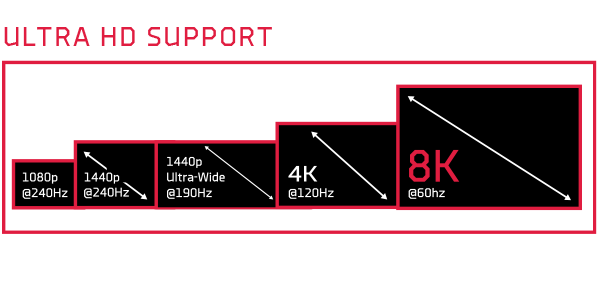 a chart comparing 1080p, 1440p, 2440p, 4K and 8K resolutoins