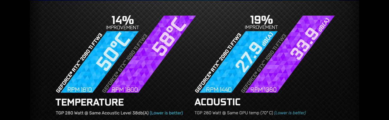 Chart showing Improvements of Temp and Acoustic of the GeForce RTX 2080 Ti over the GeForce GTX 1080 Ti