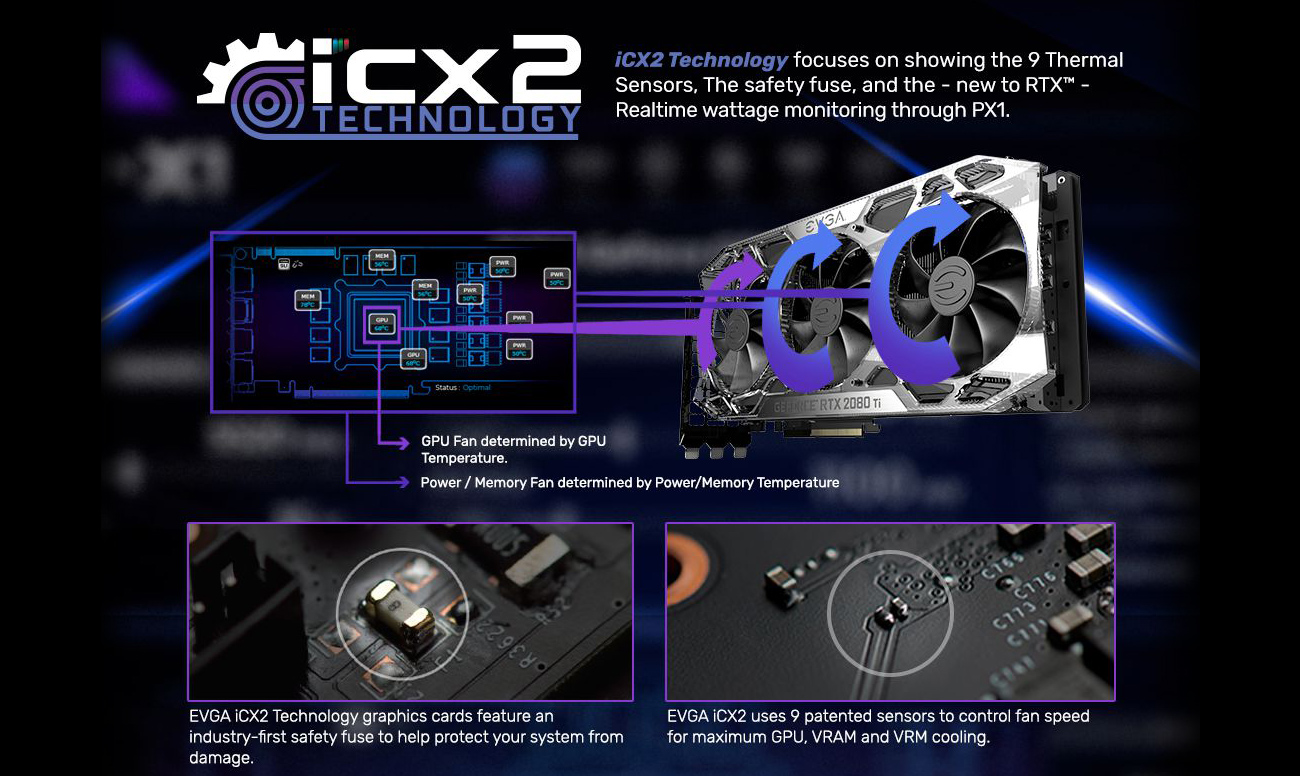 icx2 Technologoy banner with text that reads: icX2 Technology focuses on showing the 9 thermal sensors, the safety fuse and the new to RTX realtime wattage monitoring through PX1. In addition to the text there are diagrams of the board circuitry, the graphics card facing to the left with purple arrows indicating fan movement, a closeup of the patented sensors and icx2 tech on the board. Each image has text that reads: GPU fan determined by GPU temperature. Power/memory fan determined by power/memory temperature. EVGA iCX2 technology graphics cards feature an industry-first safety fuse to help protect your system from damage. EVGA iCX2 uses 9 patented sensors to control fan speed for maximum GPU, VRAM and VRM cooling.