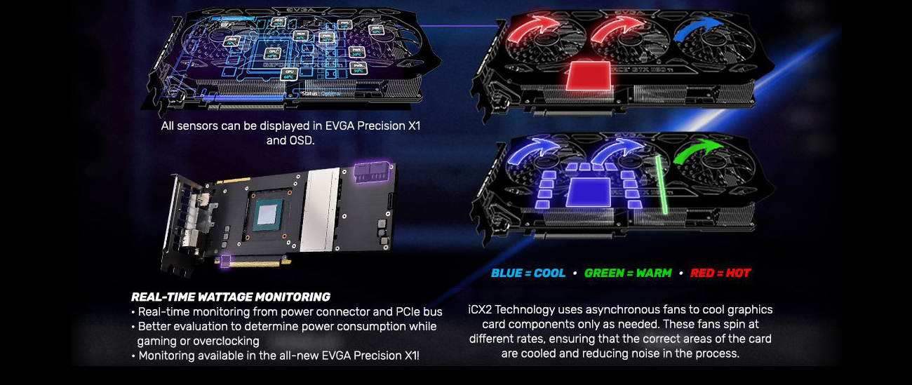 4 images: 3 are diagrams of the cards showing the board circuitry and cooling functions. The 4th image shows the fans removed, revealing the power connectors and main GPU. There is text that reads: All sensors can be displayed in EVGA Precision X1 and OSD. REAL-TIME WATTAGE MONITORING from power connector and PCIe bus. Better evaluation to determine power consumption while gaming or overclocking. Monitoring available in the all-new EVGA Precision X1! iCX2 Technology uses asynchronous fans to cool graphics card components only as needed These fans spin at different rates, ensuring that the correct areas of the card are cooled and reducing noise in the process.