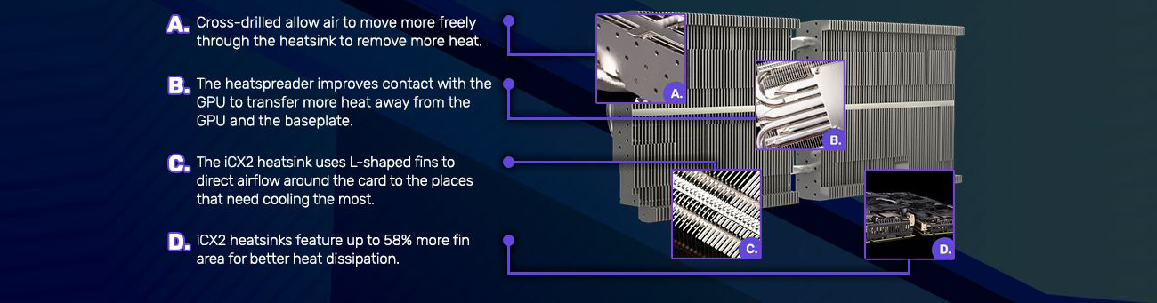 Images of the graphics card's heat sink and heat pipes. There is text from A to D that reads: A. cross-drilled allow air to move freely through the heat sink to remove more heat. B. The heatspreader improves contact with the GPU to transfer more heat away from the GPU and the baseplate. C. The iCX2 heatsink uses L-shaped fins to direct airflow aroudn the card to the places that need cooling the most. D. iCX2 heatsink feature up to 58% more fin area for better heat dissipation