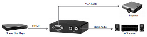 Simply connect your HDMI-enabled sources – such as DVD and Blu-ray players, or PC and game consoles – to a VGA-enabled display with stereo audio.