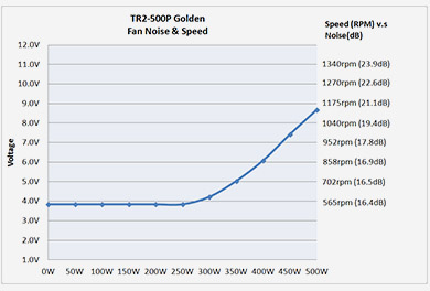 Thermaltake TR2 Gold 500W