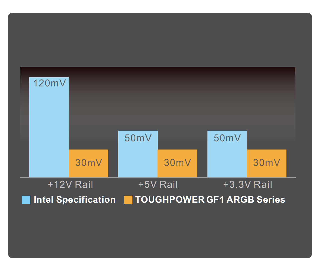 a chart comparing noice levels with Intel specification