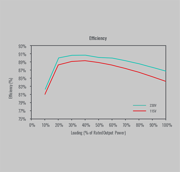 A chart showing efficiency at different load levels