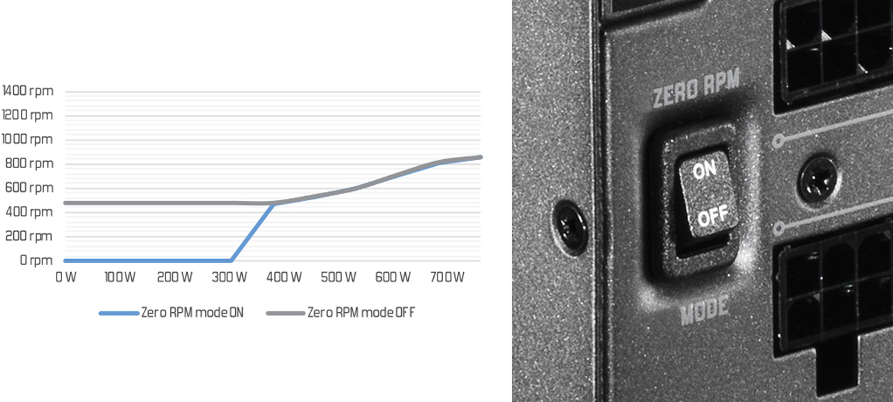 DEPENDABLE POWER Graph Measuring Zero RPM mode ON and OFF, Next to the On/Off Switch for ZERO RPM MODE
