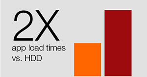 2x faster application load times