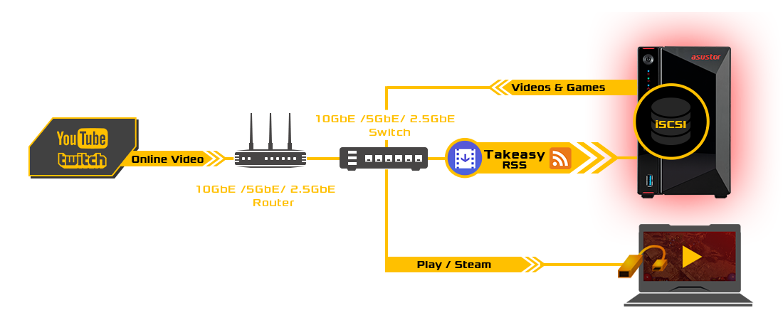 Asustor AS5202T 2 Bay Nimbustor 2 Desktop NAS (Diskless) 15 a Youtube icon on the left,10GbE/5GbE/2.5GbE Swith and 10GbE/5GbE/2.5GbE Router in the middle, and there is also a laptop and a NAS with iSCSI on the right
