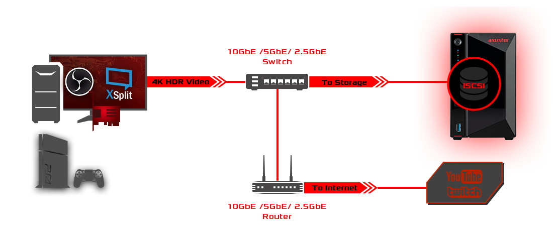 Asustor AS5202T 2 Bay Nimbustor 2 Desktop NAS (Diskless) 14 10GbE/5GbE/2.5GbE Swith and 10GbE/5GbE/2.5GbE Router , there is also a Youtube icon and a NAS with iSCSI on the right