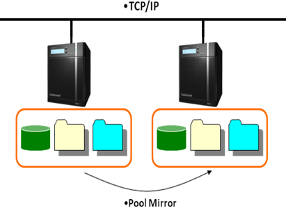 Remote replication