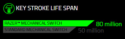 Razer Mechanical Switch Key Stroke Life Span is 80 Million Compared to a Standard Switch with 50 Million
