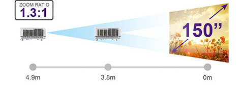 1:3:1 Zoom Ratior Producing 150-inch Screen from 4.9 meters away