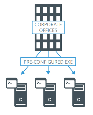 Corporate Offices icon connecting to three desktop-computer icons with the command function window open above each one. The text in between reads: Pre-Configured EXE