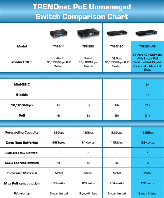 TRENDnet Fast Ethernet Switch Comparison Chart