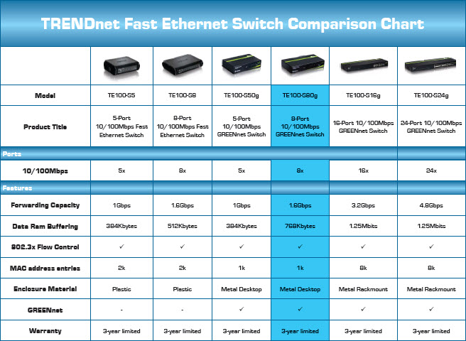 TRENDnet Fast Ethernet Switch Comparison Chart