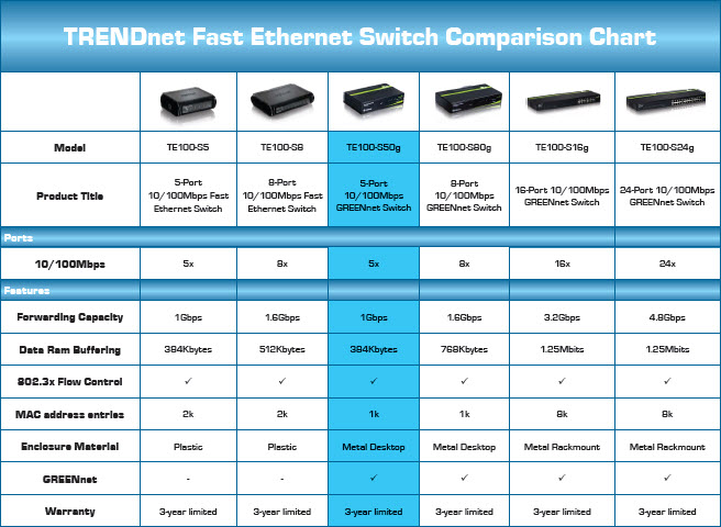 TRENDnet Fast Ethernet Switch Comparison Chart