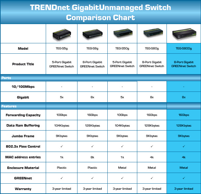 TRENDnet Gigabit Unmanaged Switch Comparison Chart