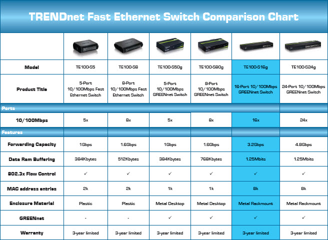TRENDnet Fast Ethernet Switch Comparison Chart