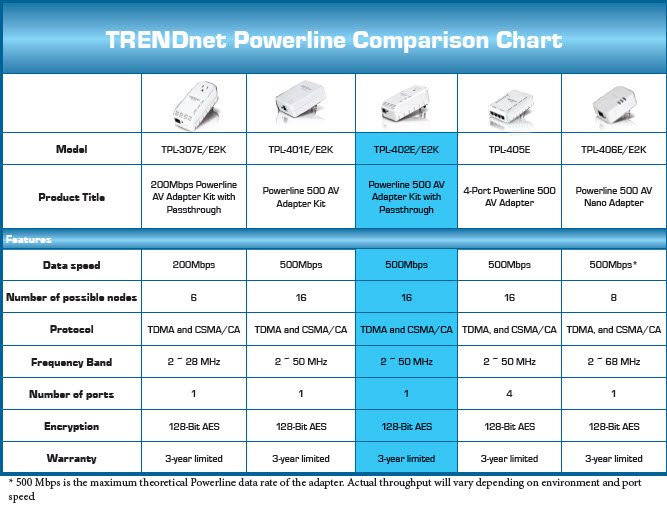 TRENDnet Powerline Comparison Chart