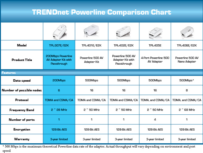 TRENDnet Powerline Comparison Chart