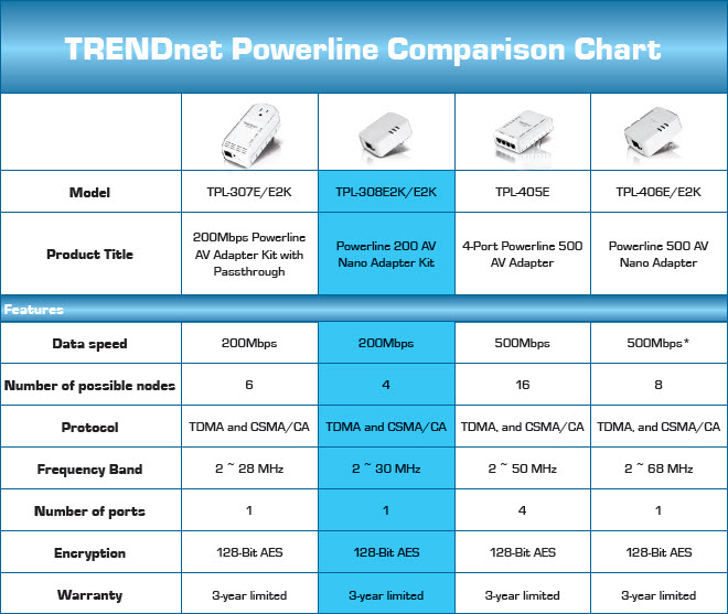 TRENDnet Powerline Comparison Chart