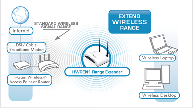 Network Repeater Wireless 300n Manuals