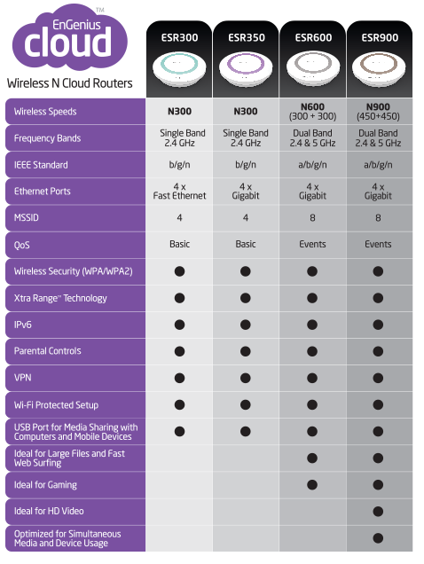 ESR300 Consumer Wireless Router Comparison Chart