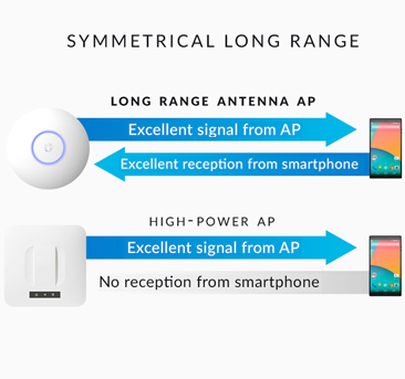 UBIQUITI NETWORK UAP-AC-LR 802.11ac Dual-Radio AP with Public Address System